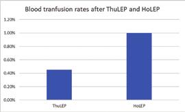 FIG. 2 Graph comparing blood transfusion rates after ThuLEP and HoLEP.