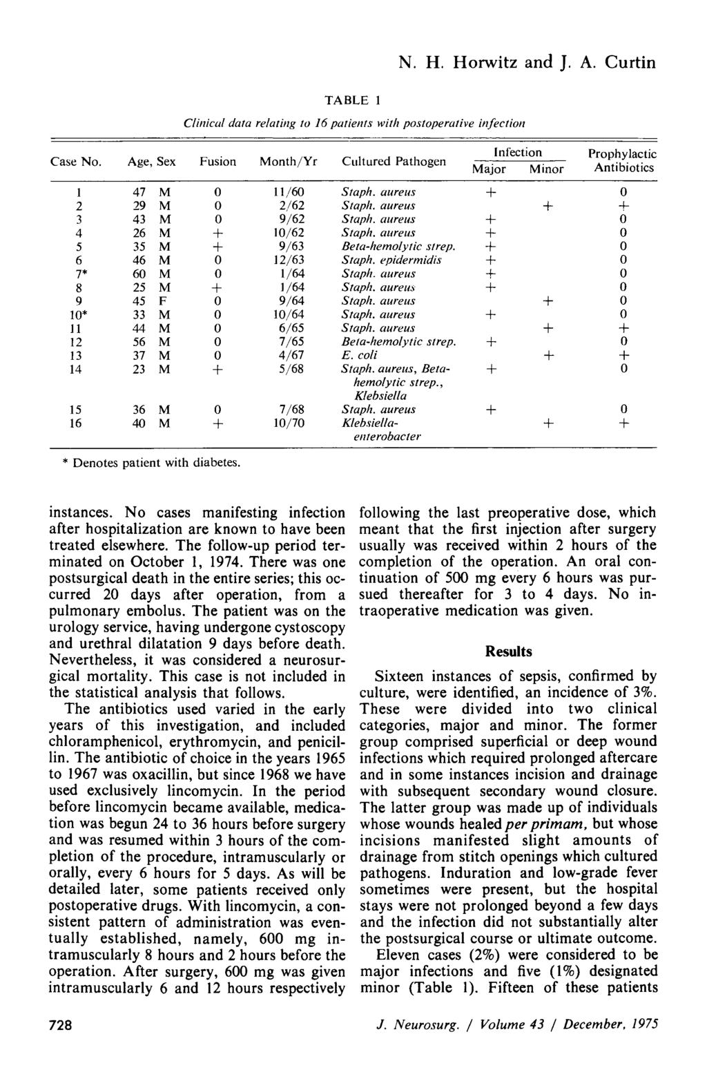 TABLE 1 Clinical data relating to 16 patients with postoperative infection N. H. Horwitz and J. A. Curtin Infection Prophylactic Case No.