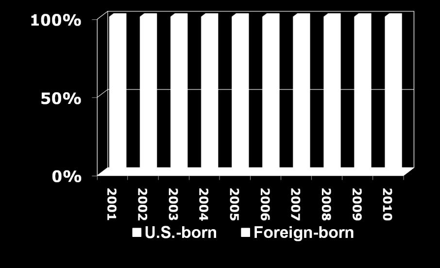 Foreign-born vs. U.