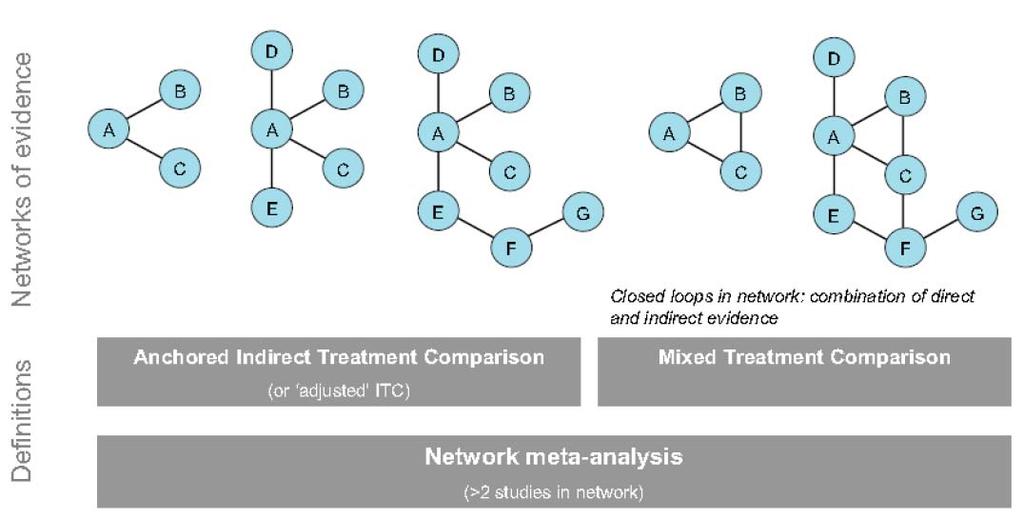 Extending to general networks with several comparators ISPOR Indirect Treatment Comparisons Good Research Practices Task Force International Society for