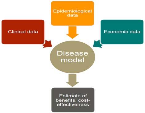 Cost-effectiveness Cost-effectiveness based on: relative efficacy/effectiveness and resource utilization and costs Often requires an element of modelling Cost-effectiveness based on data from