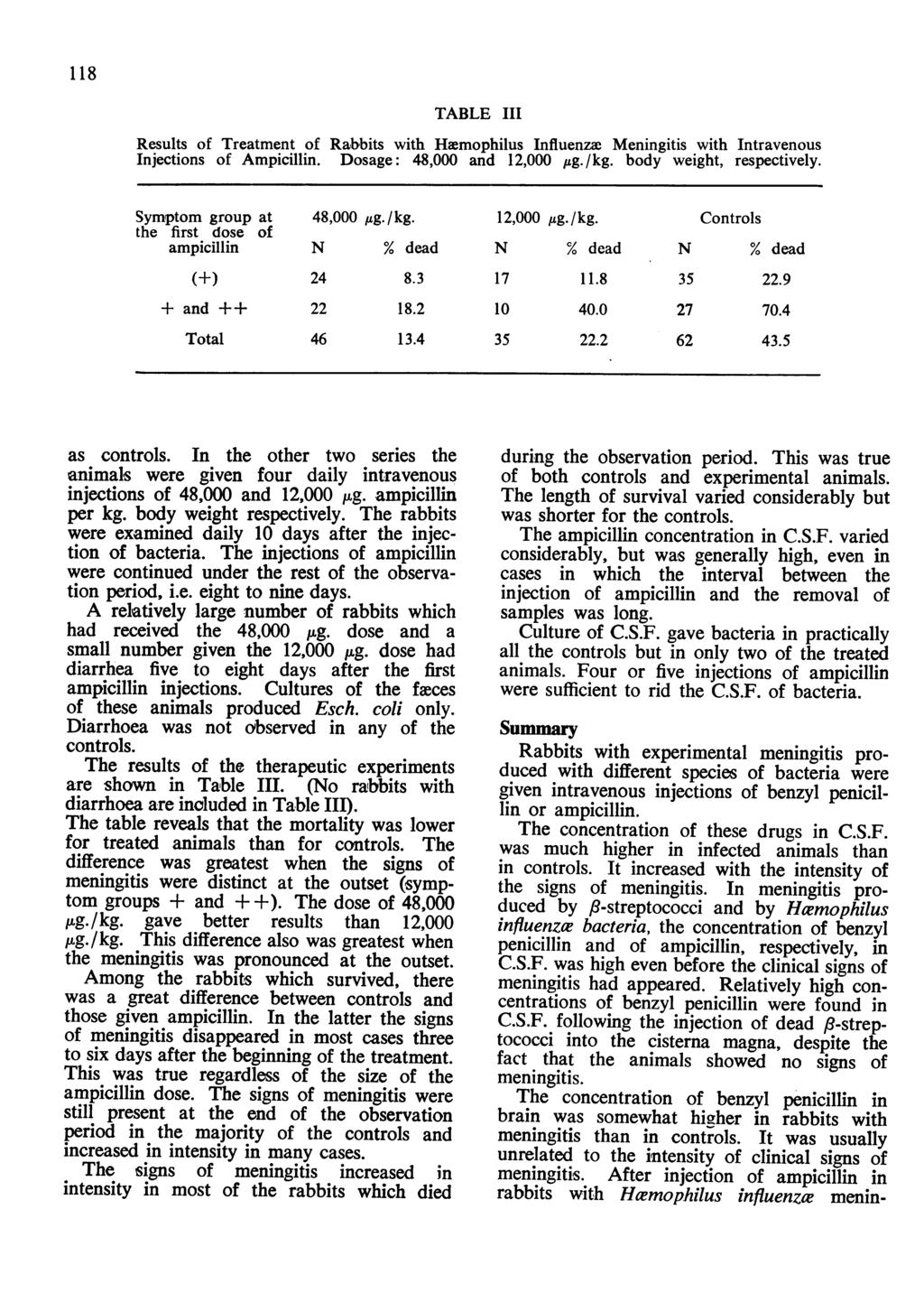 118 TABLE III Results of Treatment of Rabbits with Haemophilus Influenzae Meningitis with Intravenous Injections of Ampicillin. Dosage: 48,000 and 12,000 Ag./kg. body weight, respectively.