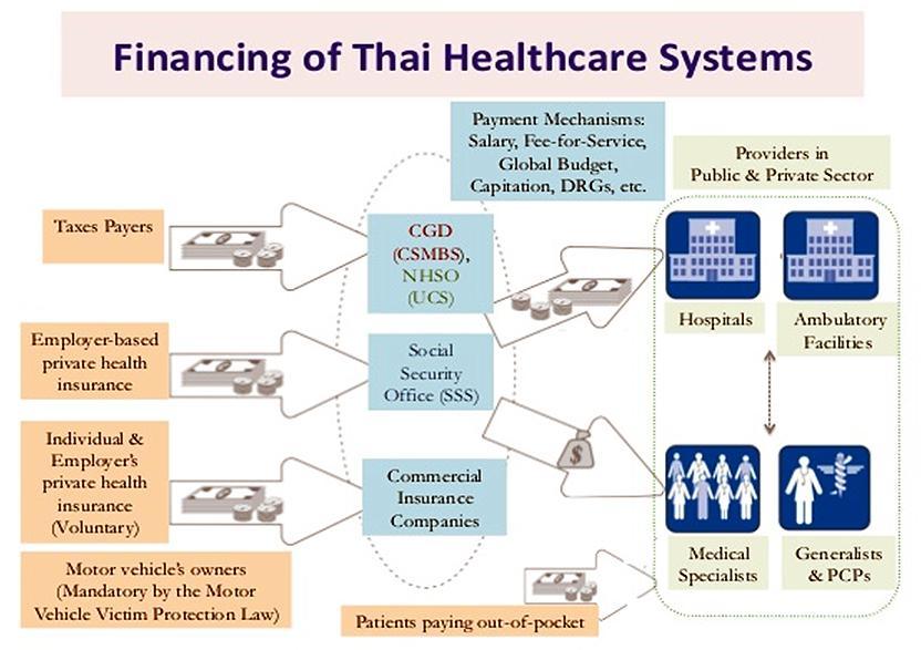 The Thai government provides most of the budget for PMTCT of HIV (>90%) National