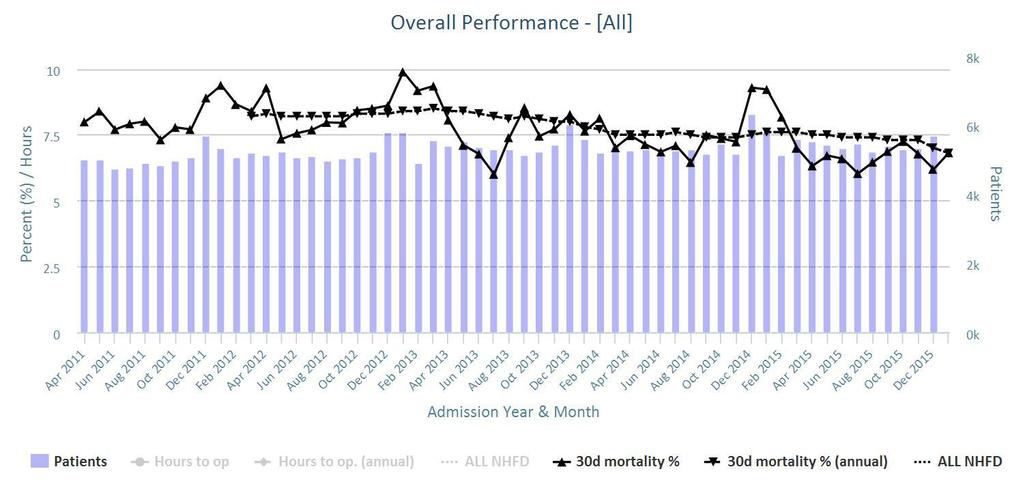 30-day mortality all hospitals Apr 2011 Dec 2015 12-month moving average