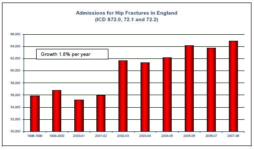 The Bone and Joint Decade in England Hospital admissions for hip fractures
