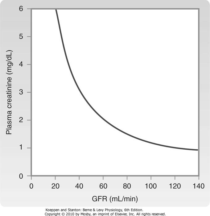 Glomerular Filtration Rate Because measurements of GFR are cumbersome, kidney function is usually assessed in the clinical setting by measuring P Cr, which is inversely related to GFR BUT changes in