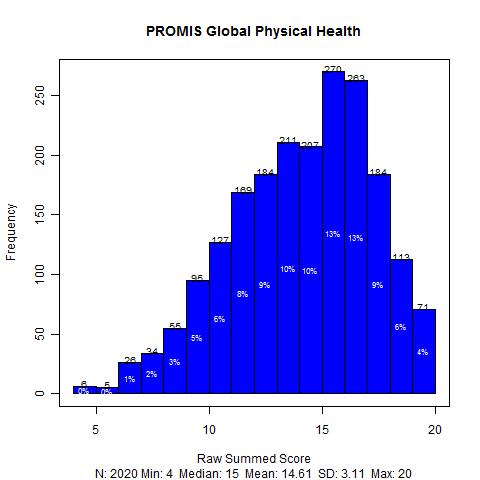 5.14 PROMIS Global Health-Physical and VR-12-Physical In this section we provide a summary of the procedures employed to establish a crosswalk between two measures of Global Health Physical