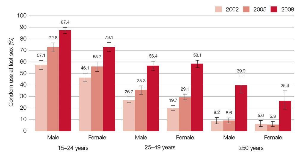 Condom use by age group and sex,