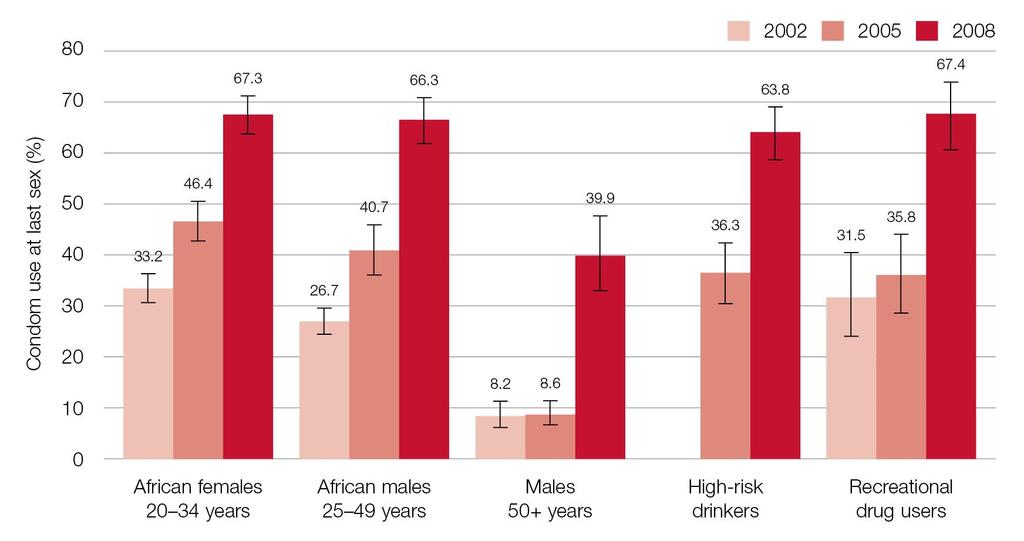 Condom use by most-at-risk populations at