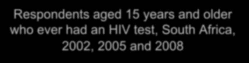 Respondents aged 15 years and older who ever had an HIV test, South Africa, 2002, 2005 and 2008 2002 Yes %