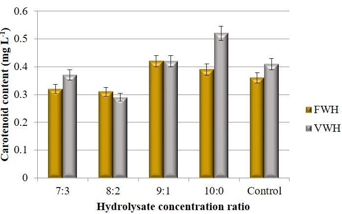 36 Fig-3: Biomass concentration of Chlorella species grown in fruit waste hydrolysate Fig-4: Biomass concentration of Chlorella species grown in vegetable waste hydrolysate Fig-5: Chlorophyll content