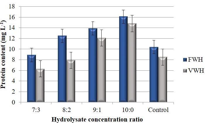 Lipid productivity (mg L -1 ) Pratap et al. 209 Fig-7: Protein content of C. vulgaris on FWH and VWH media Fig-8: Carbohydrate content of C.