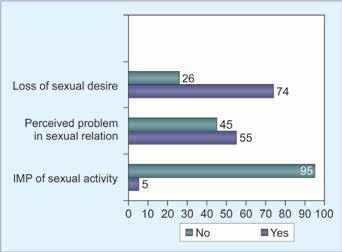 Sexuality among Postmenopausal Women and its Relation to Menopause Rating Scale Graph 2: Frequency of menopausal symptoms Graph 3: Sexual problems at menopause Table 2: Relation of menopause rating