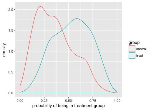 for each overlap rate level. Finally, different propensity score methods are used to estimate the treatment effect.
