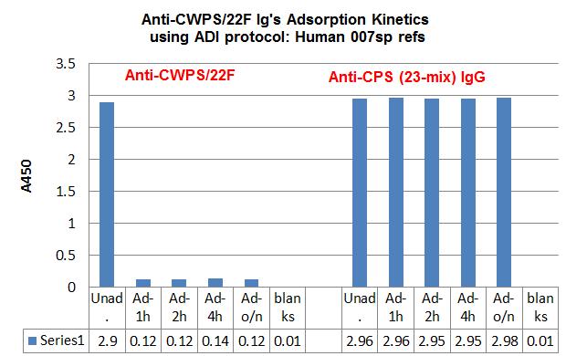 WHO human refs sera (vaccinated with CPS-23 serotypes) was adsorbed with ADI CWPS/22F mix and tested using ELISA kit #560-410-C22.