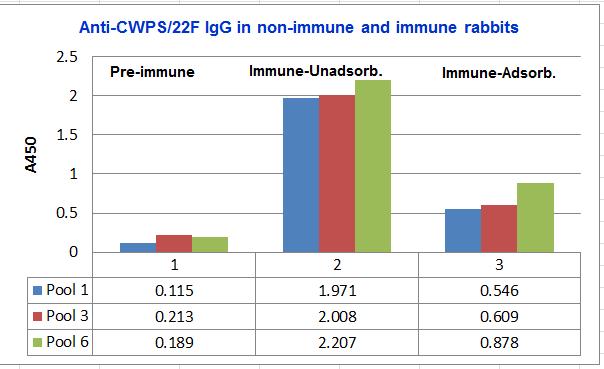 The results presented in the Figure confirm effective neutralization of CWPS/22F IgG in 1 hr without significantly impacting the CPS23 IgGs.