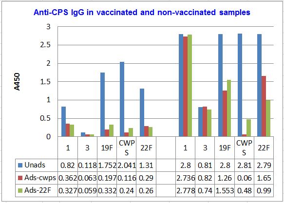 7. Do non-vaccinated human samples have antibodies to vaccine specific CPS?