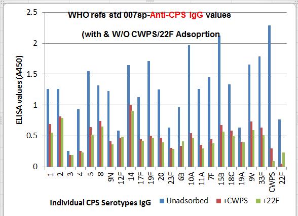WHO refs 007sp is obtained from a pool of vaccinated individuals that showed a higher concentration of CPS-specific antibodies.