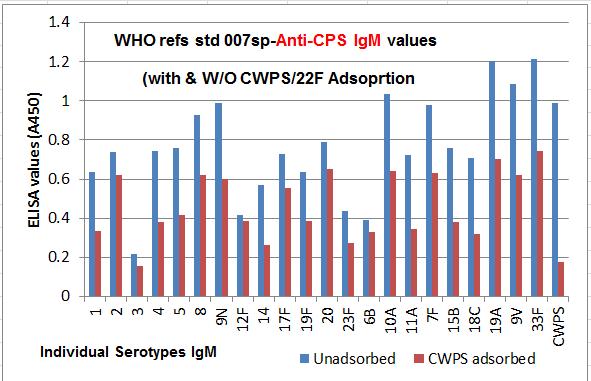 CPS-23 vaccinated (Pneumovax, WHO refs 007sp) were tested with and without CWPS/22F adsorption (1:500 for IgM) using ADI ELISA kits.