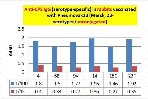 10. Testing of CPS-23 Mix antigens and CWPS/22F (mix) for adsorption & the detection of anti-cps 23 IgG/IgM in vaccinated samples WHO refs human standard 007sp (vaccinated with pneumovax CSP-23) was