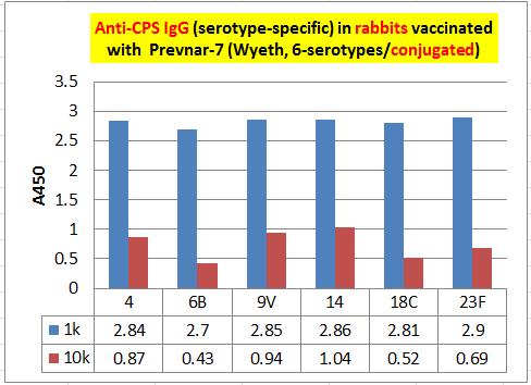 The levels of anti-cwps/22f IgG and CPS-23 IgG (left panel) and IgM (right panel) using ADI s CPS-23 (mix) serotype ELISA kits #560-190-23G for CPS-23 and #560-410-C22 for CWPS/22F.
