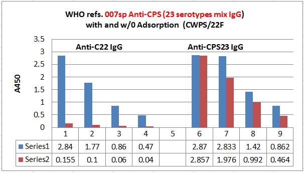 vaccine (Prevnar-7, Wyeth) and anti-cps IgGs to 6-individual serotypes were determined by ADI ELISA kits.