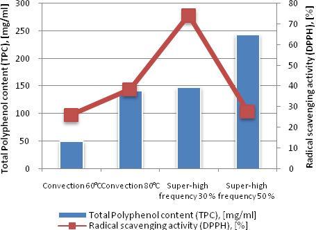 amount of total polyphenol content of these extracts are investigated and the results obtained are shown in figure 1-
