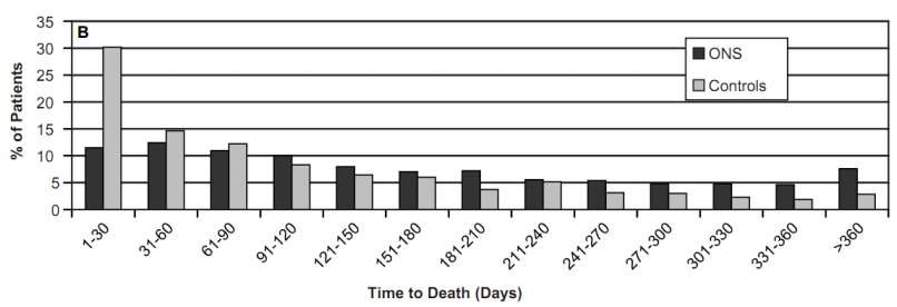 Distribution of time to death among patients with baseline