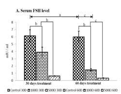 Fig. 4.3. Effect of excess (100EI KI at dose of 0.7 mg KI/100g Bw) and excessive iodine (500EI KI at dose of 3.5 mg KI/100g Bw) for 30 days and 60 days respectively on A. Serum FSH level and B.