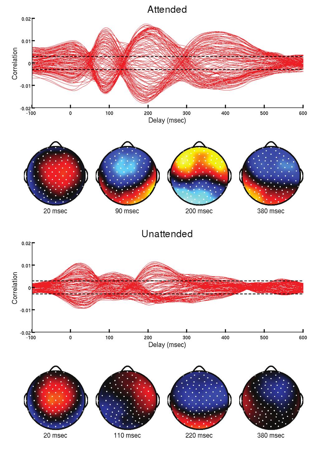 Figure 1. Envelope-EEG cross-correlations. Plots of the average correlation between each channel of EEG with the stimulus envelopes as a function of lag.