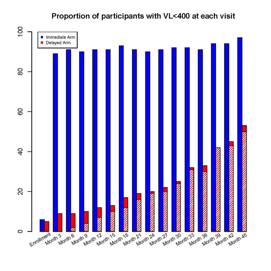 0 20 40 60 80 100 HPTN 052: ADHERENCE MATTERS Proportion of participants with VL<400 at each visit