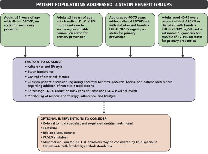 Figure 1. Patient Populations Addressed and Factors and Interventions. to Consider Donald M. Lloyd-Jones et al.