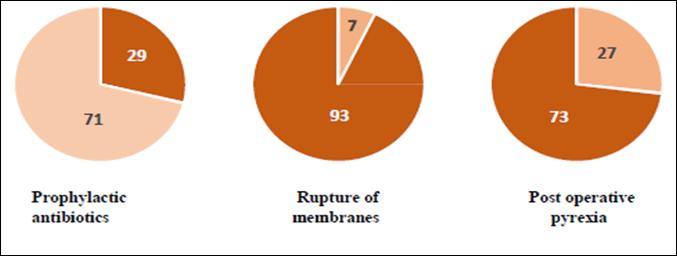 Post - caesarean section pyrexia and its relation of rupture of membranes and prophylactic antibiotics 2016 Haq 75 ii. Preoperative rupture of membranes-93% iii.