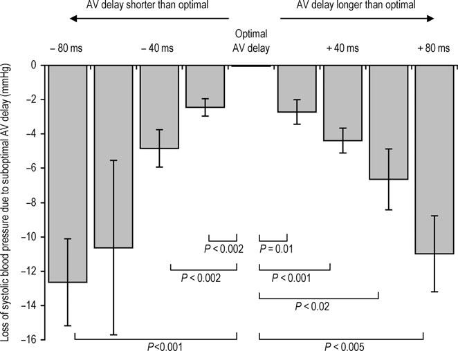 Effect of non-optimal AV delay for individual patients Blood pressure became progressively lower as AV delay was changed away from the individual patient s acute systolic BP maximum.