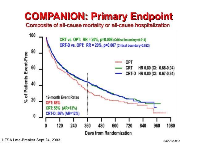 The COMPANION trial and the CARE-HF study