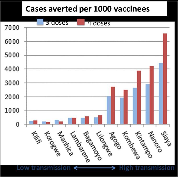 Vaccine Impact Observed in Phase III Trial Cases of clinical malaria averted per 1000 vaccines in 5-17 month age group (ITT, [0-SE]) While efficacy is modest, the number of episodes of malaria