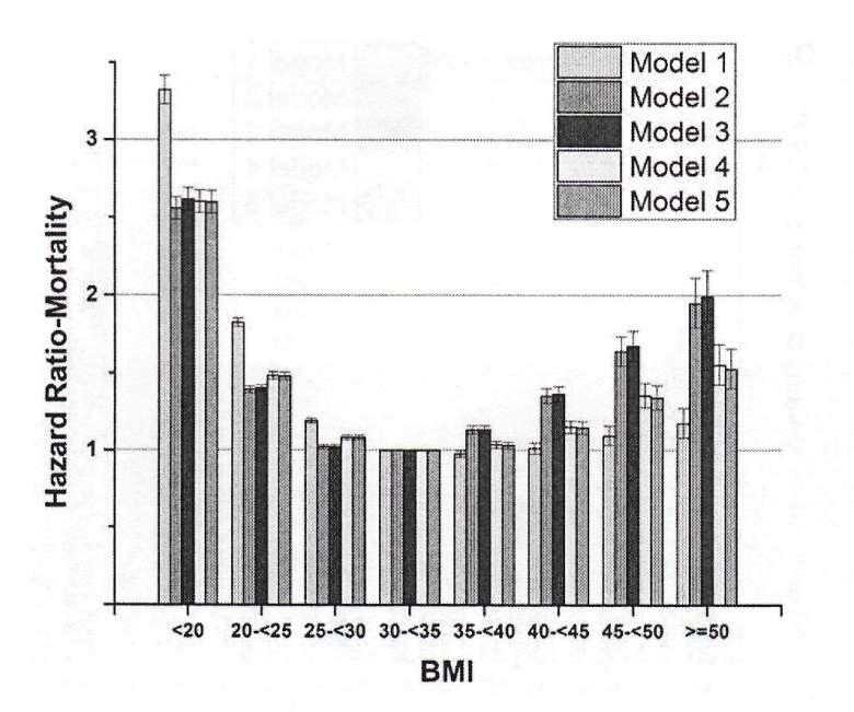 Association of BMI with Outcomes in CKD 453,596 US veterans - egfr < 60,