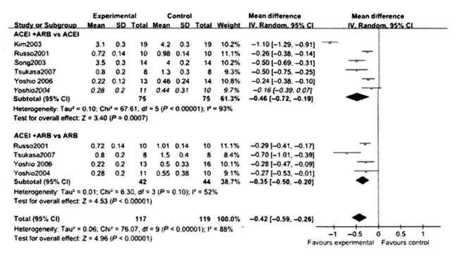 META-ANALYSIS OF COMBINATION ACEi & ARB IN PROTEINURIC IgA NEPHROPATHY 6 RCTs 109 patients follow up