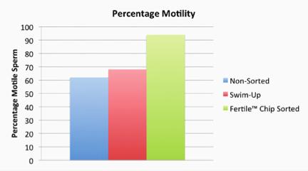 MOTILITY Percent Motility - FERTILE: There is a significant difference in motility between the non-sorted semen, swim-up and the sorted