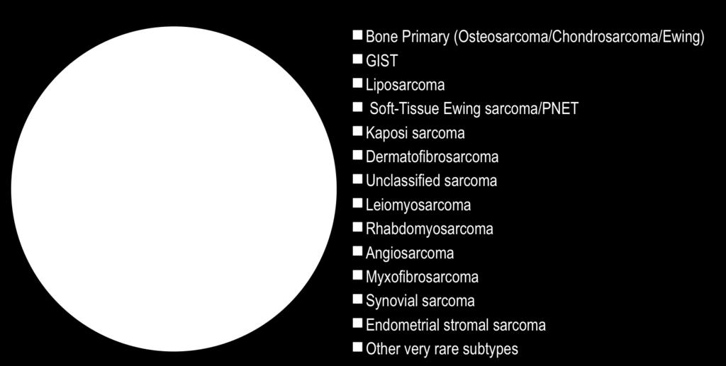 GIST Leiomyo- Sarcomas Liposarcomas Ducimetiere
