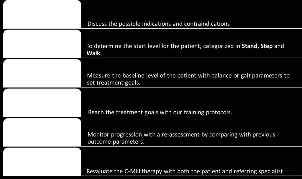 3 C-Mill Therapy workflow The C-Mill Therapy workflow is a clinical workflow and can be used to provide therapists a guidance for a complete C-Mill session, from intake to evaluation.