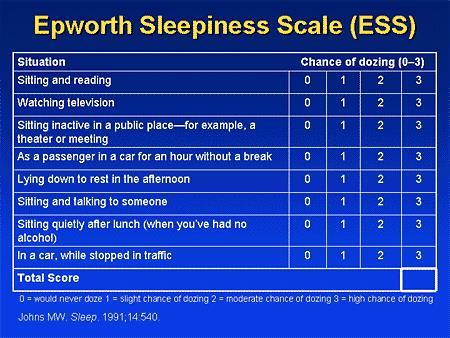 The Stanford Sleepiness Scale http://web.stanford.edu/~dement/sss.