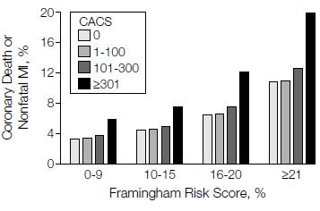 CAC and Framingham in asymptomatic patients Greenland et al. JAMA.