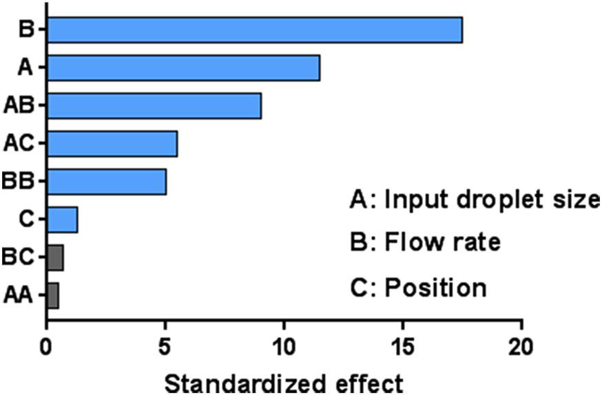 Pulm Ther (2018) 4:73 86 79 Influence of Gas Flow Rate on Emitted Dose Fig. 2 Effects of flow rate, input droplet size, and nebulizer position on emitted dose.