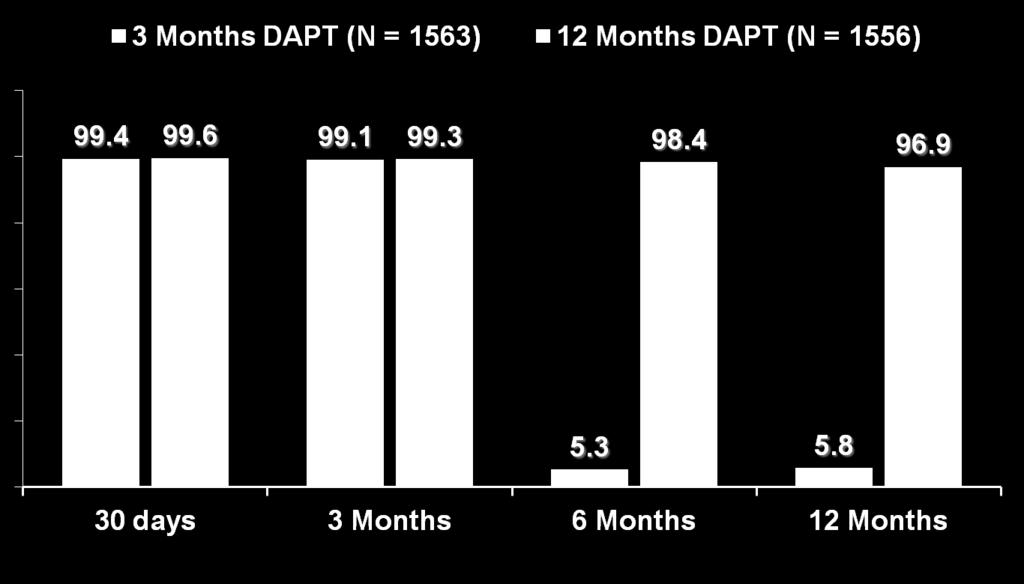 Patients on DAPT (%) Optimize Trial: