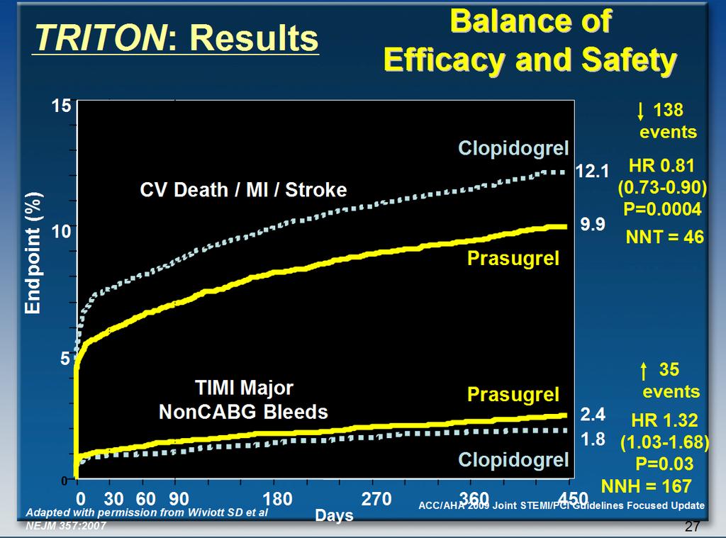 Endpoint (%) TRITON: Results Balance of Efficacy and Safety 15 10 CV Death / MI / Stroke Clopidogrel Prasugrel 12.1 9.9 138 events HR 0.81 (0.73-0.90) P=0.