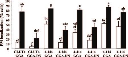 Comparison of Protein Expression Levels by Immunoblotting A, Representative immunoblots are shown from two independent experiments of cells coexpressing GLUT4-WT, GLUT4-F5A, and chimeras 4-144 and