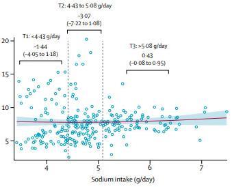 Cardiovascular Events or Death per 1 g/day Increase in Sodium Intake Events per