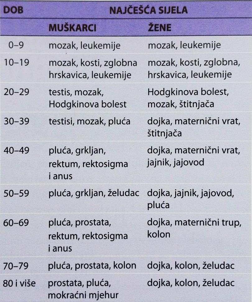 rektum i rektosigma (5%) (Registar za rak Republike Hrvatske, 2015). Učestalost raka prema pojedinim sijelima razlikuje se s obzirom na dob i spol, što je prikazano u tablici 1. Tablica 1.