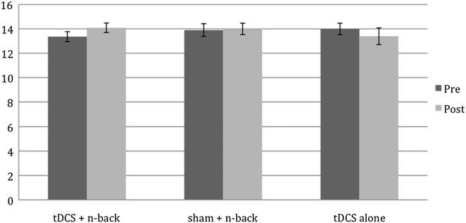 tdcs and working memory 87 Table 1 Mean scores (SD) and results from paired t tests, of digits forward and backward scores, by time and condition Active tdcs with n-back (n 5 11) Sham tdcs with